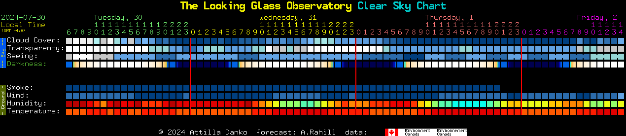 Current forecast for The Looking Glass Observatory Clear Sky Chart