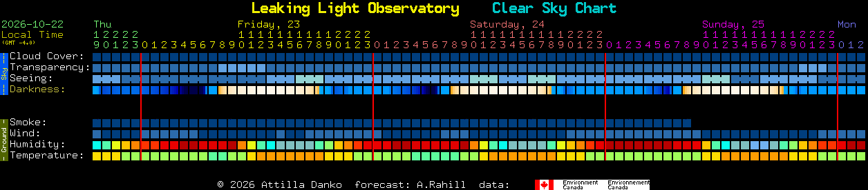 Current forecast for Leaking Light Observatory Clear Sky Chart