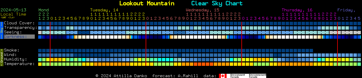 Current forecast for Lookout Mountain Clear Sky Chart