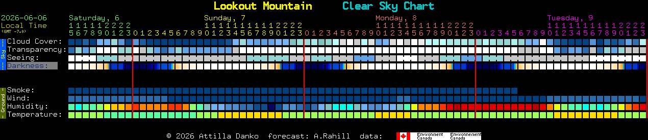 Current forecast for Lookout Mountain Clear Sky Chart