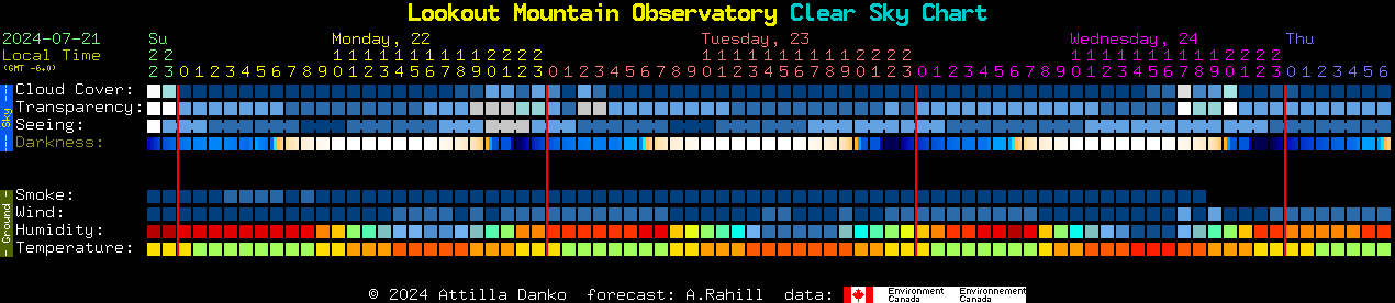 Current forecast for Lookout Mountain Observatory Clear Sky Chart