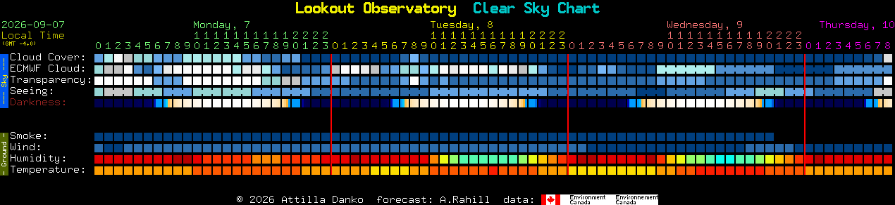 Current forecast for Lookout Observatory Clear Sky Chart