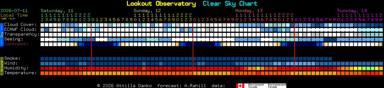 Current forecast for Lookout Observatory Clear Sky Chart