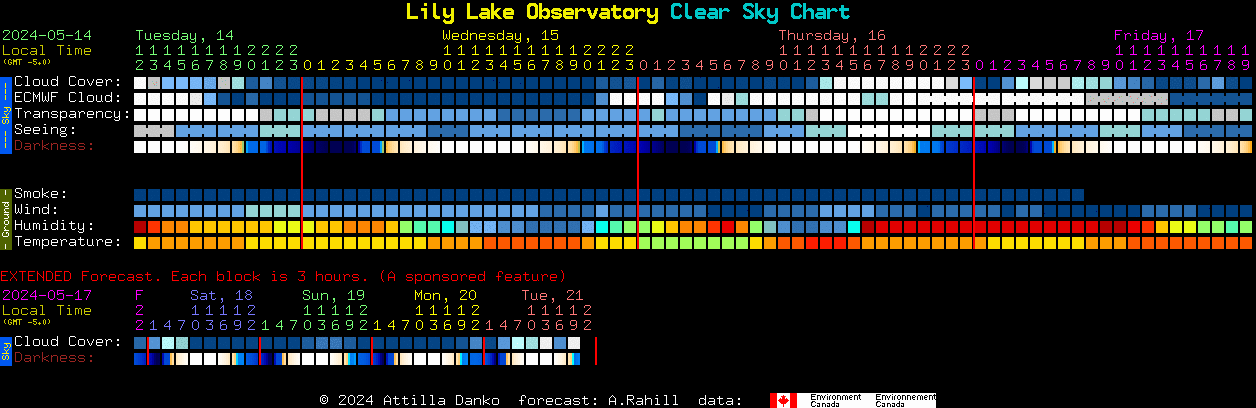 Current forecast for Lily Lake Observatory Clear Sky Chart