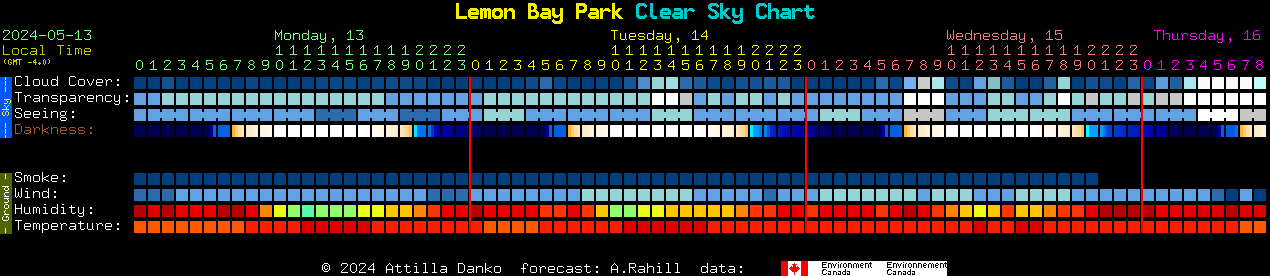 Current forecast for Lemon Bay Park Clear Sky Chart