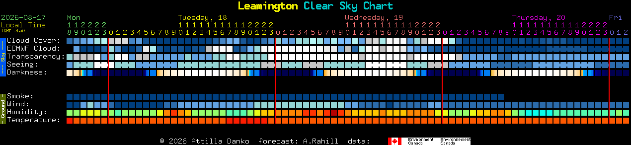 Current forecast for Leamington Clear Sky Chart