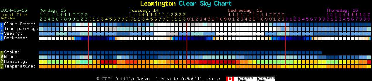 Current forecast for Leamington Clear Sky Chart