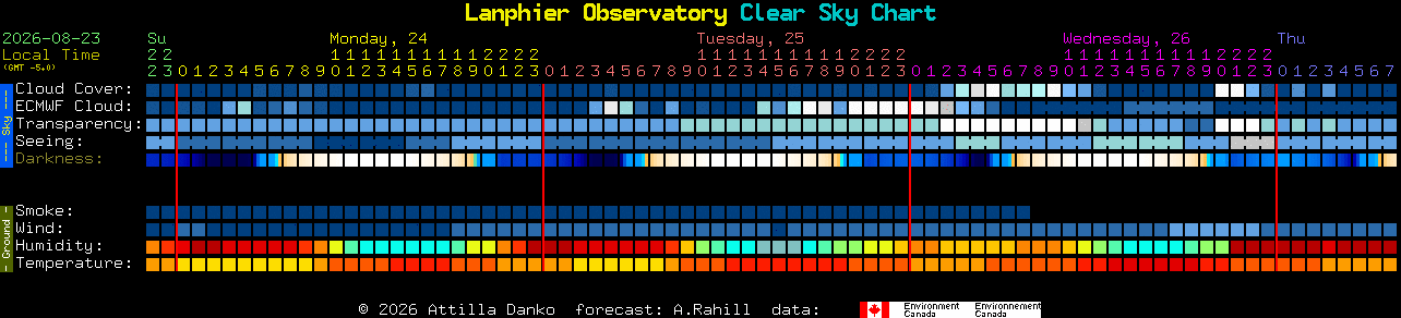 Current forecast for Lanphier Observatory Clear Sky Chart