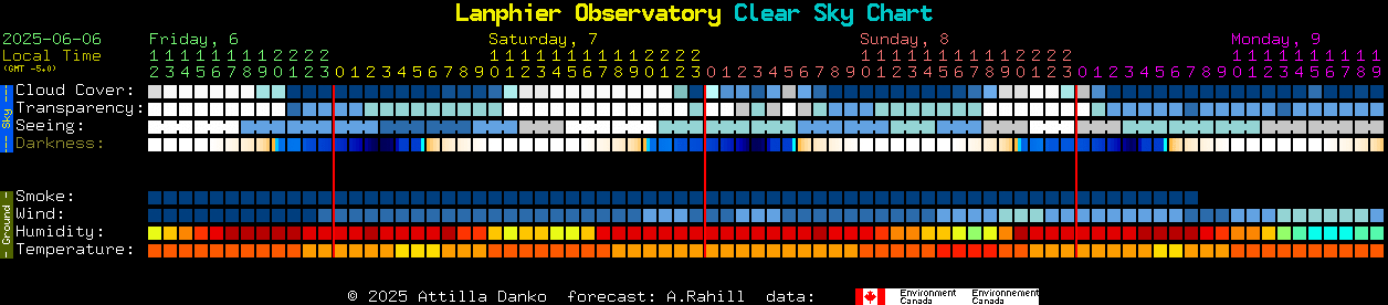 Current forecast for Lanphier Observatory Clear Sky Chart