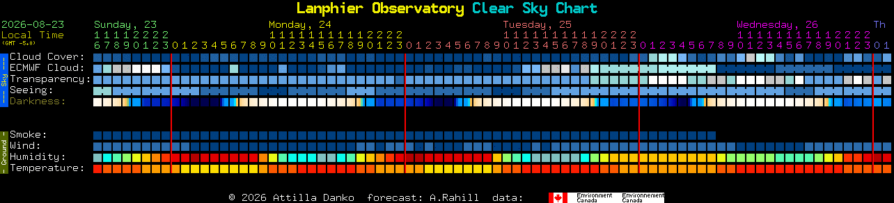 Current forecast for Lanphier Observatory Clear Sky Chart