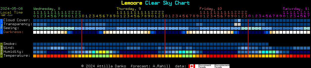 Current forecast for Lemoore Clear Sky Chart