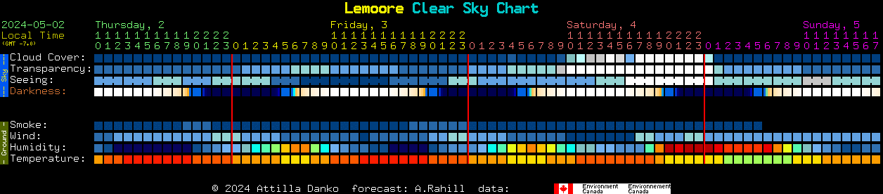 Current forecast for Lemoore Clear Sky Chart