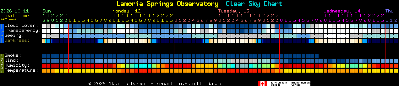 Current forecast for Lamoria Springs Observatory Clear Sky Chart
