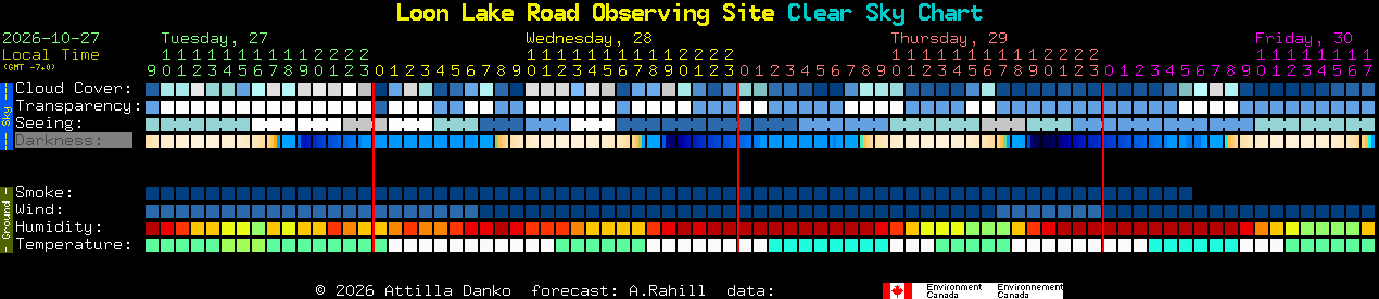 Current forecast for Loon Lake Road Observing Site Clear Sky Chart