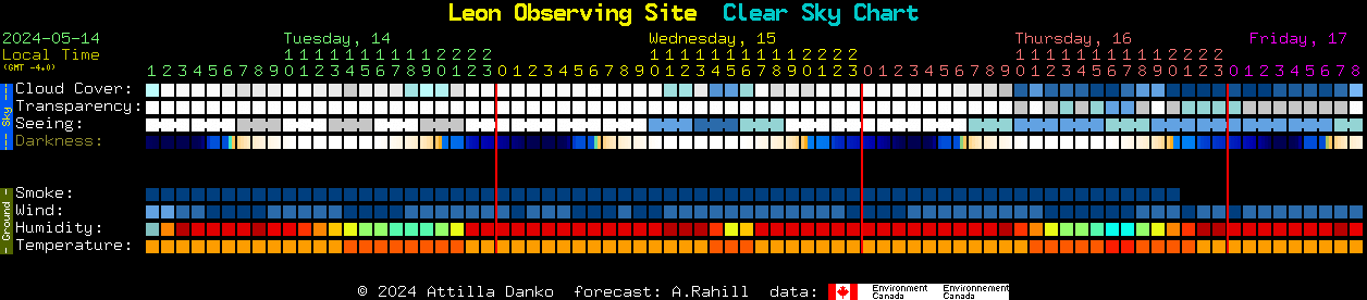 Current forecast for Leon Observing Site Clear Sky Chart