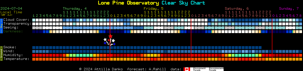 Current forecast for Lone Pine Observatory Clear Sky Chart