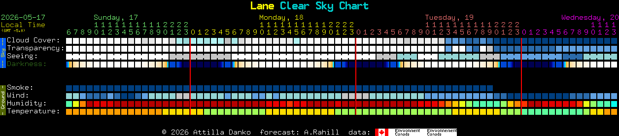 Current forecast for Lane Clear Sky Chart