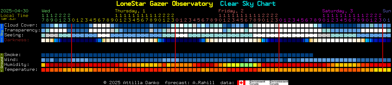 Current forecast for LoneStar Gazer Observatory Clear Sky Chart