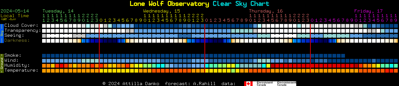 Current forecast for Lone Wolf Observatory Clear Sky Chart