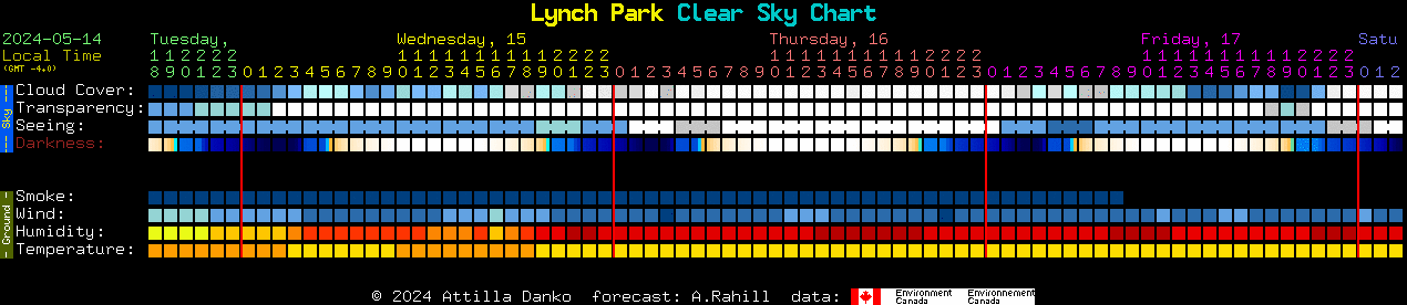 Current forecast for Lynch Park Clear Sky Chart