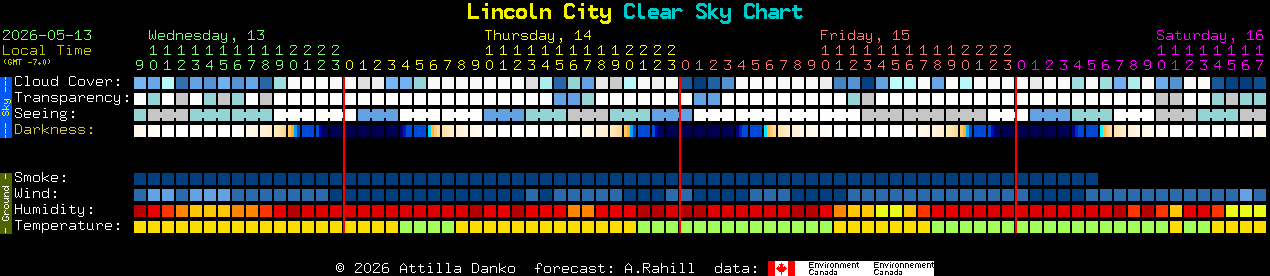 Current forecast for Lincoln City Clear Sky Chart