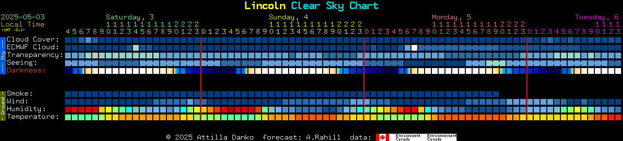 Current forecast for Lincoln Clear Sky Chart