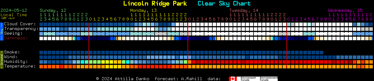 Current forecast for Lincoln Ridge Park Clear Sky Chart