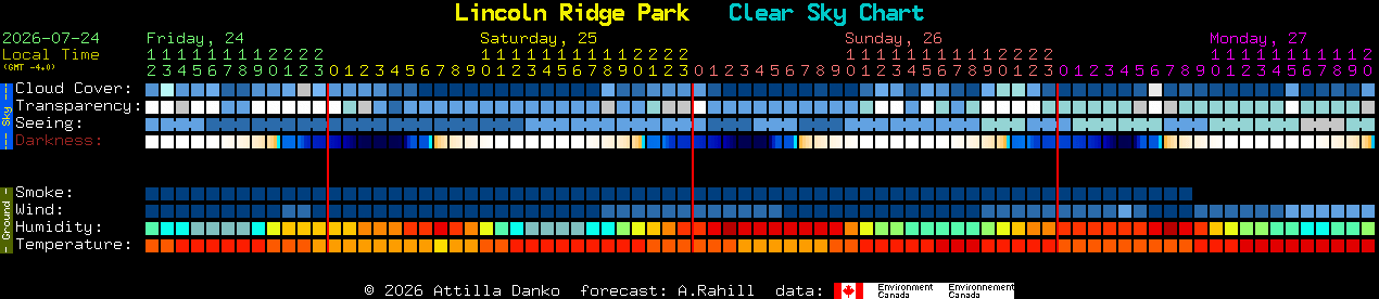 Current forecast for Lincoln Ridge Park Clear Sky Chart