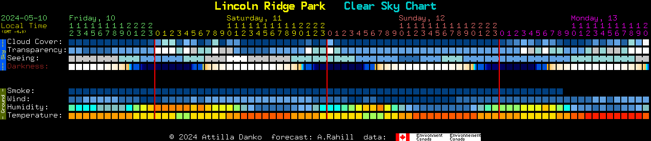 Current forecast for Lincoln Ridge Park Clear Sky Chart