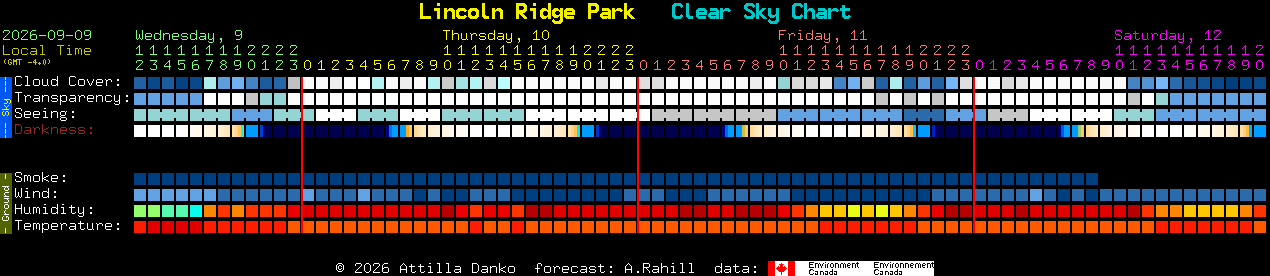 Current forecast for Lincoln Ridge Park Clear Sky Chart