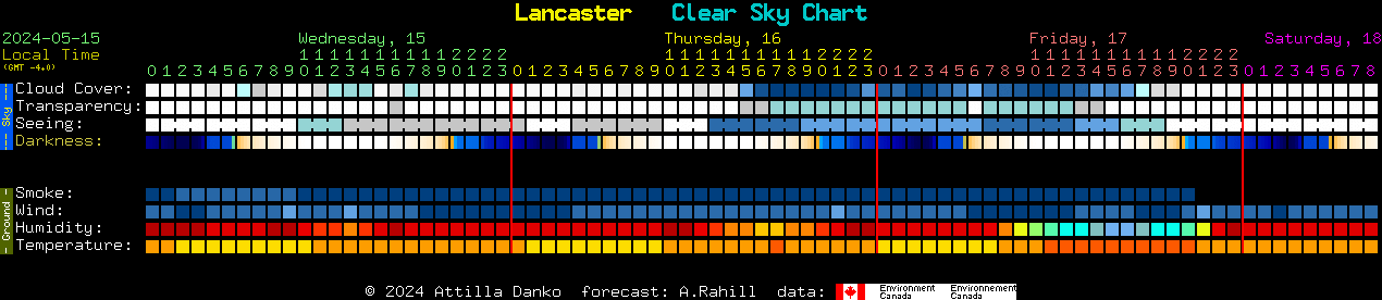 Current forecast for Lancaster Clear Sky Chart