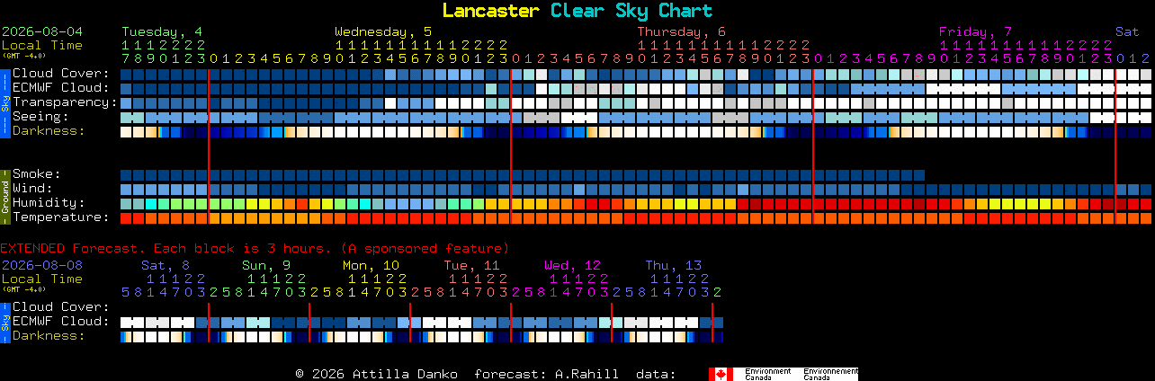 Current forecast for Lancaster Clear Sky Chart