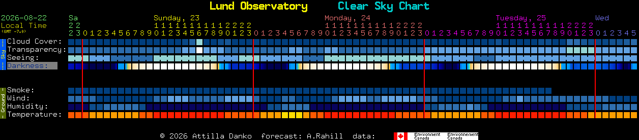 Current forecast for Lund Observatory Clear Sky Chart