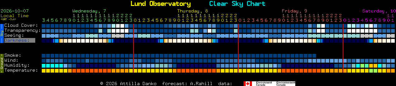 Current forecast for Lund Observatory Clear Sky Chart