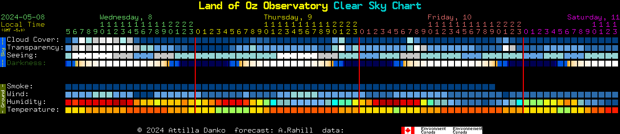 Current forecast for Land of Oz Observatory Clear Sky Chart