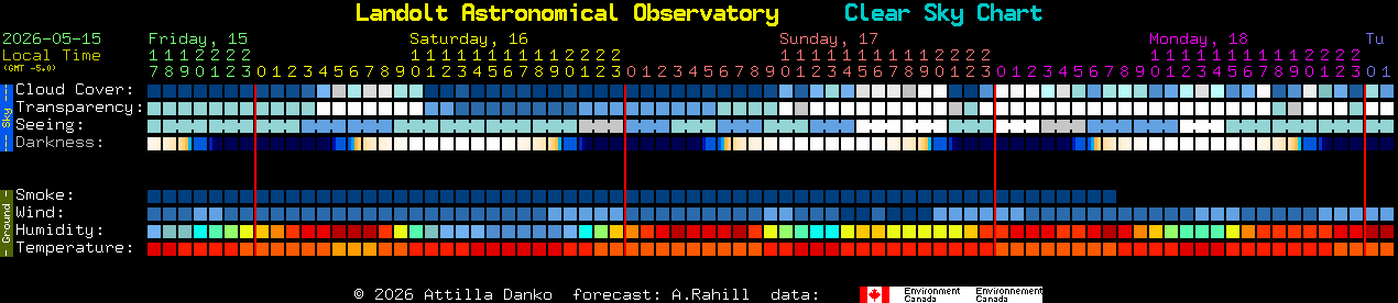 Current forecast for Landolt Astronomical Observatory Clear Sky Chart