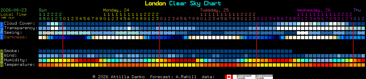 Current forecast for London Clear Sky Chart