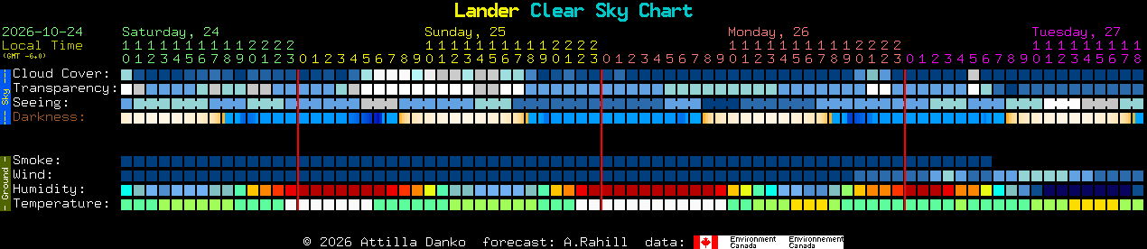 Current forecast for Lander Clear Sky Chart