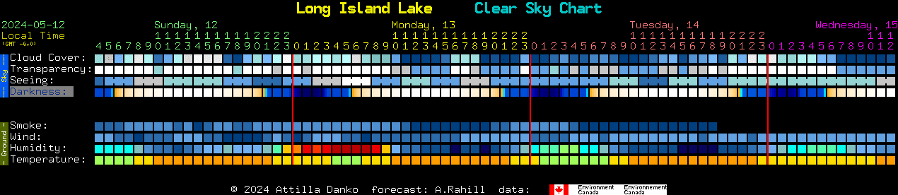 Current forecast for Long Island Lake Clear Sky Chart