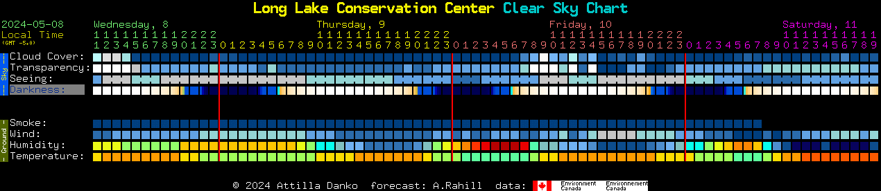 Current forecast for Long Lake Conservation Center Clear Sky Chart