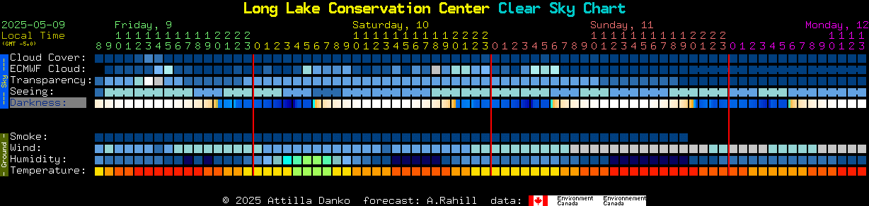Current forecast for Long Lake Conservation Center Clear Sky Chart