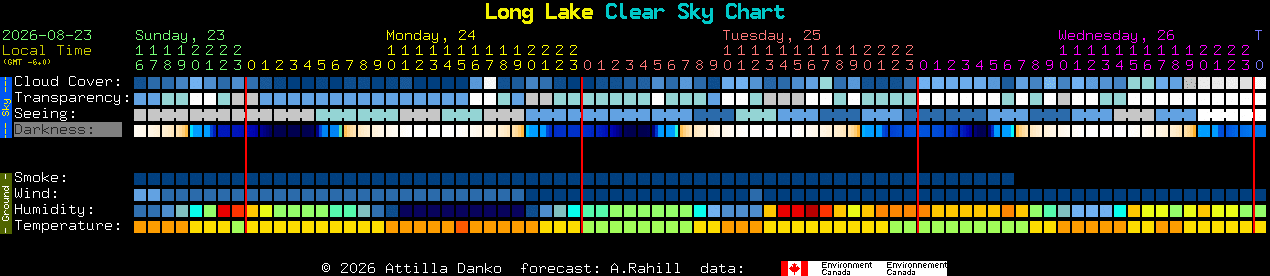Current forecast for Long Lake Clear Sky Chart