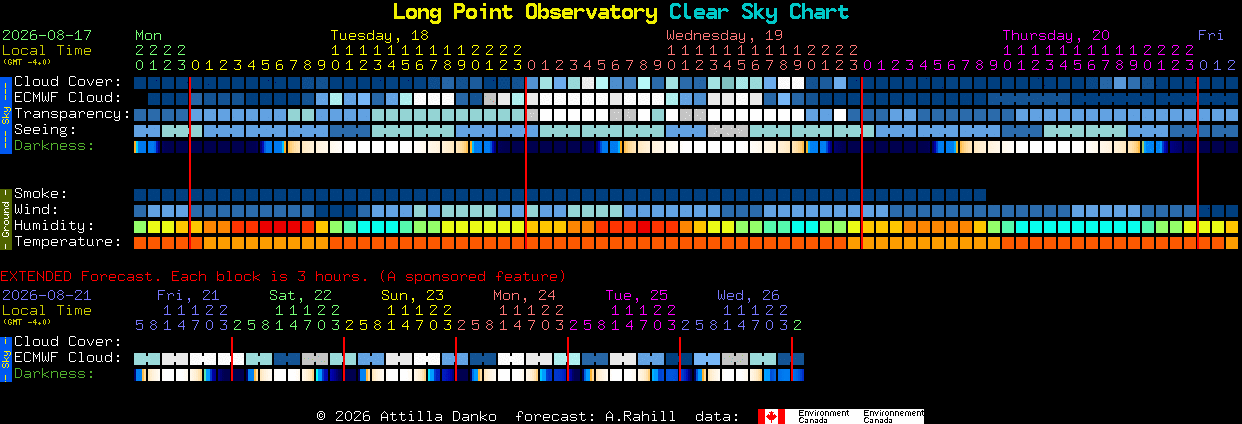 Current forecast for Long Point Observatory Clear Sky Chart