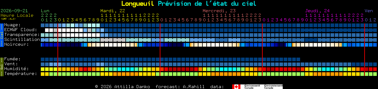 Current forecast for Longueuil Clear Sky Chart