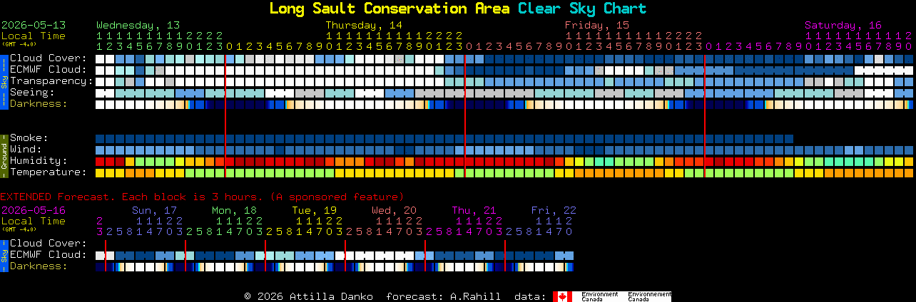 Current forecast for Long Sault Conservation Area Clear Sky Chart