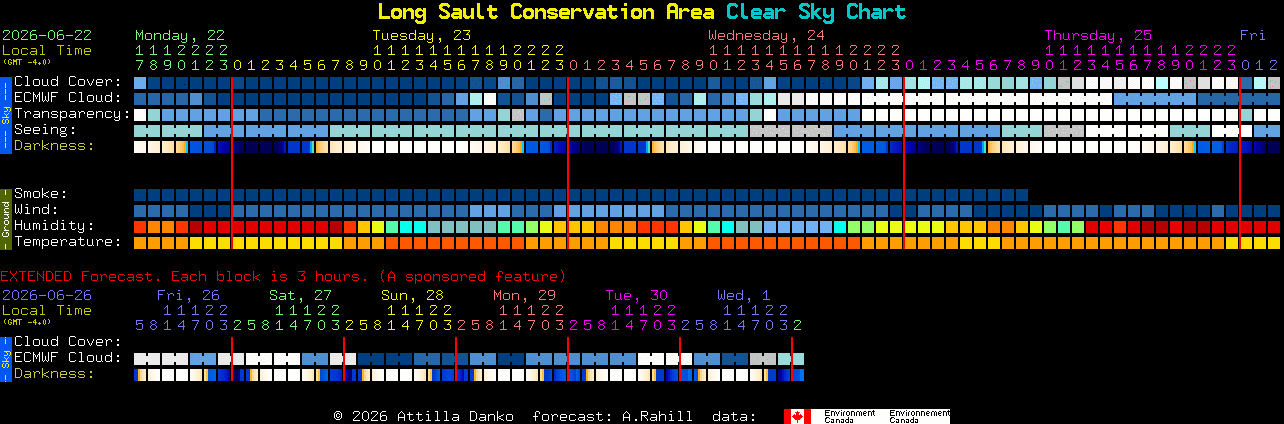 Current forecast for Long Sault Conservation Area Clear Sky Chart