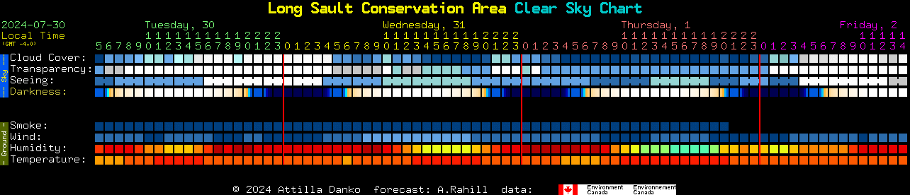 Current forecast for Long Sault Conservation Area Clear Sky Chart