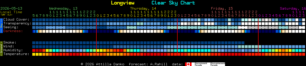 Current forecast for Longview Clear Sky Chart