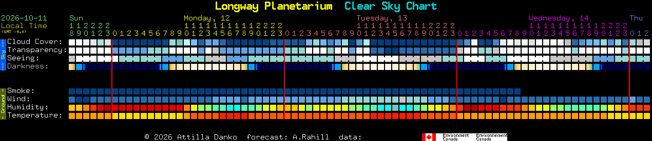 Current forecast for Longway Planetarium Clear Sky Chart