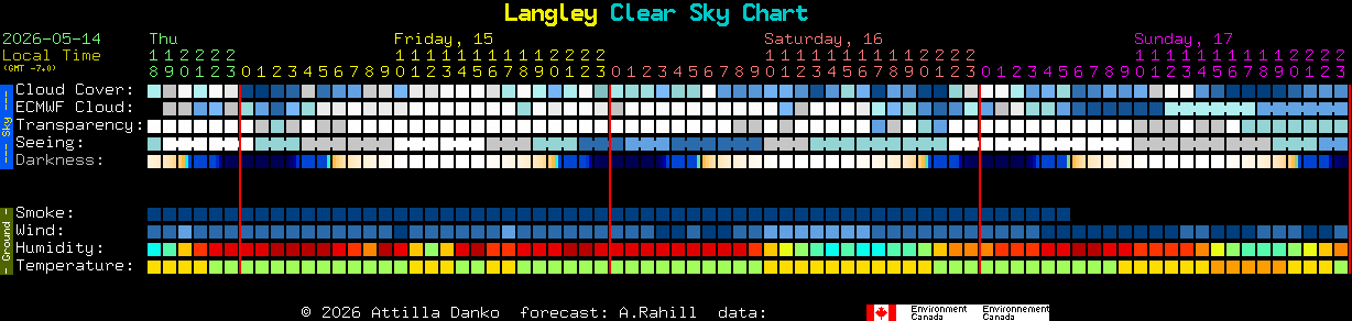 Current forecast for Langley Clear Sky Chart